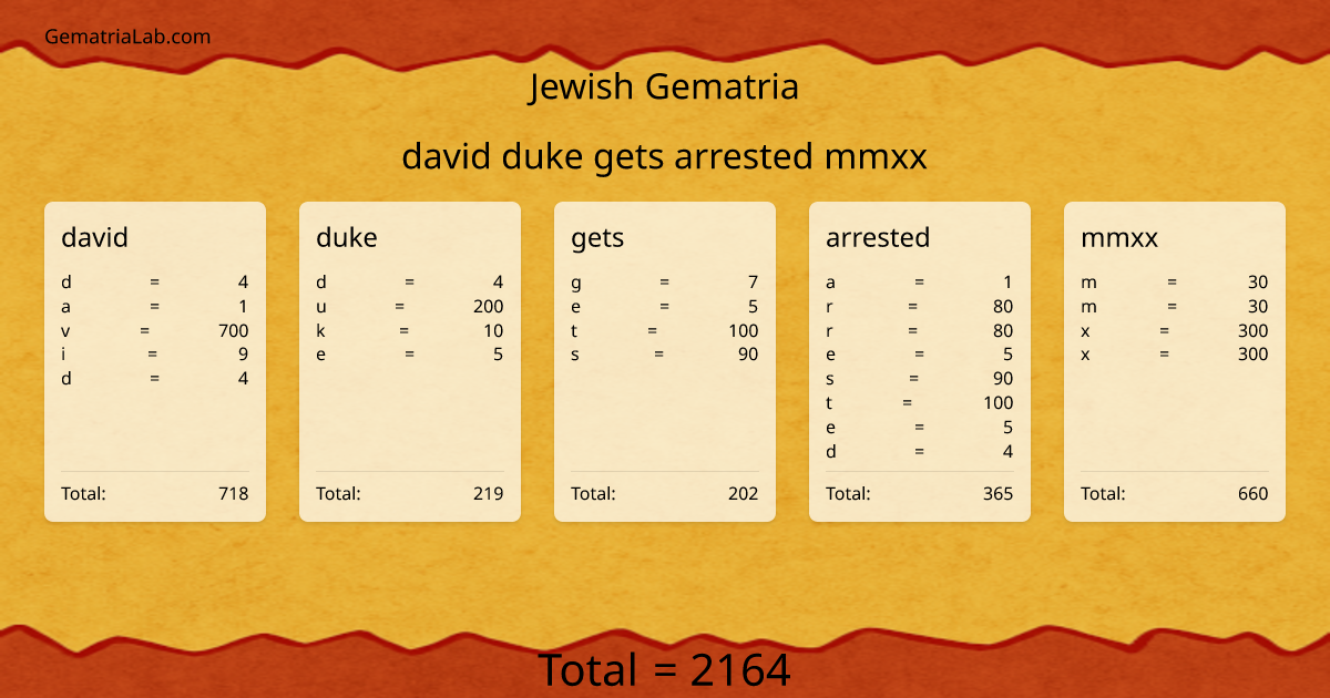 david duke gets arrested mmxx in jewish Gematria